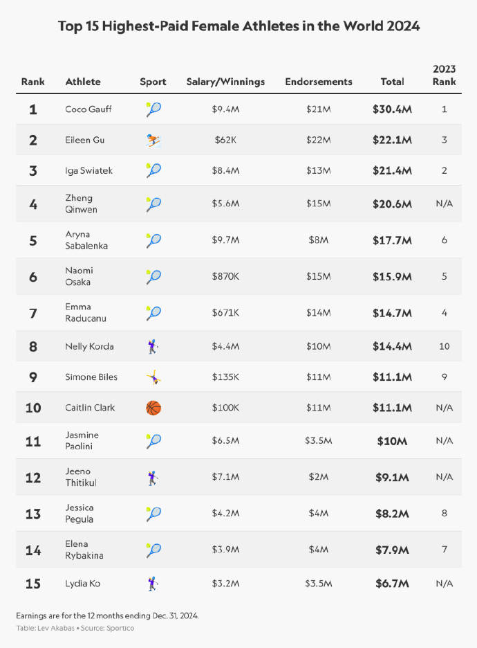 2024年女运动员收入榜：高芙领跑谷爱凌第2 郑钦文第4                