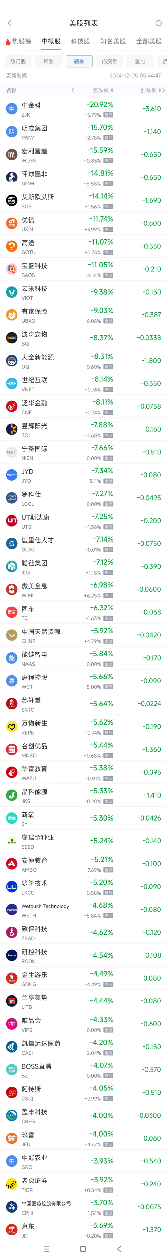 周三热门中概股涨跌不一 极氪涨7.67%，京东跌3.7%