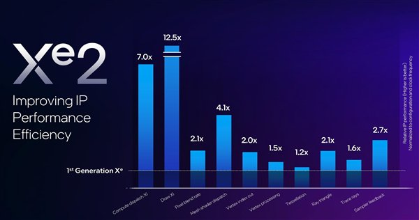 性能超越RTX 4060！英特尔推出第二代锐炫桌面级显卡