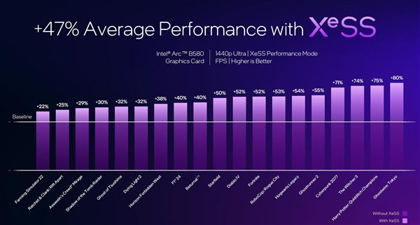 性能超越RTX 4060！英特尔推出第二代锐炫桌面级显卡