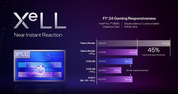 性能超越RTX 4060！英特尔推出第二代锐炫桌面级显卡