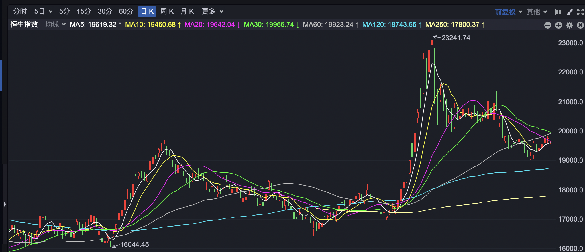 港股早盘低开 海通证券H股被举牌