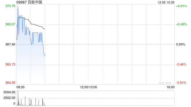 百胜中国12月3日斥资468.58万港元回购1.28万股
