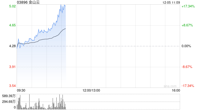 金山云早盘涨超10% 近一个月股价累计上涨1.9倍