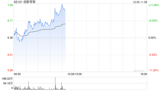 创新奇智早盘涨超5% 机构看好国内AI应用产业爆发潜力