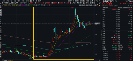 超百亿主力资金狂涌！Sora概念再走强，大数据产业ETF（516700）盘中上探1.78%，星环科技-U 20CM涨停封板