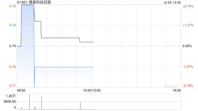 德基科技控股12月4日斥资13.81万港元回购19万股