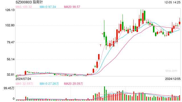 上市公司指南针受让先锋基金34.21%股权获证监会核准，跃升为第一大股东