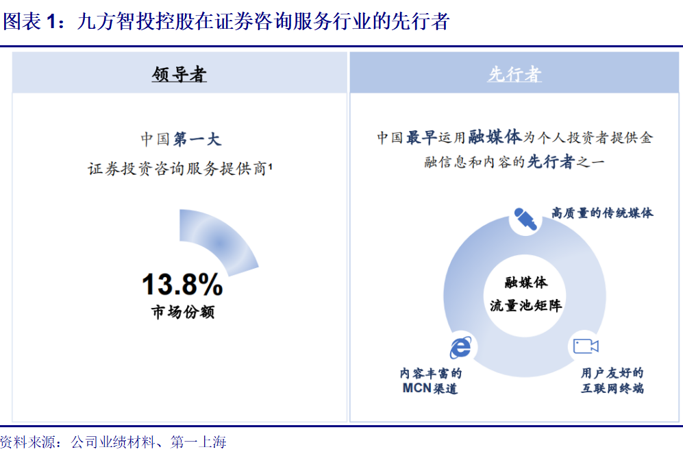 第一上海 | 【公司评论】九方智投控股（9636.HK）：直播时代股票投资的领先服务商