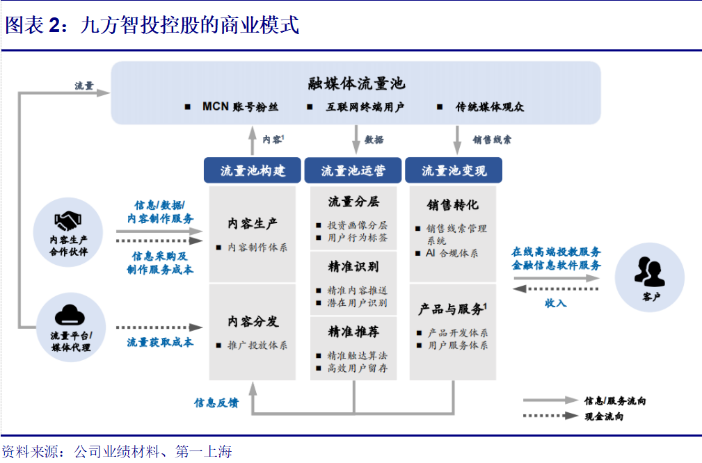 第一上海 | 【公司评论】九方智投控股（9636.HK）：直播时代股票投资的领先服务商