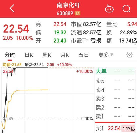 14天13板，南京化纤再度涨停！ 10万元的人形机器人订单能支起股价吗？