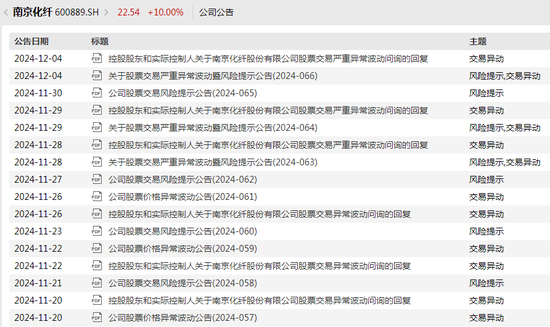 14天13板，南京化纤再度涨停！ 10万元的人形机器人订单能支起股价吗？