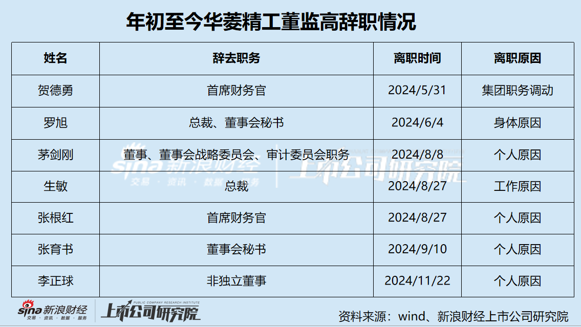 华菱精工谋划易主背后：业绩低迷资金链紧绷 内控混乱管理层动荡不安 实控人超三成股权已被冻结