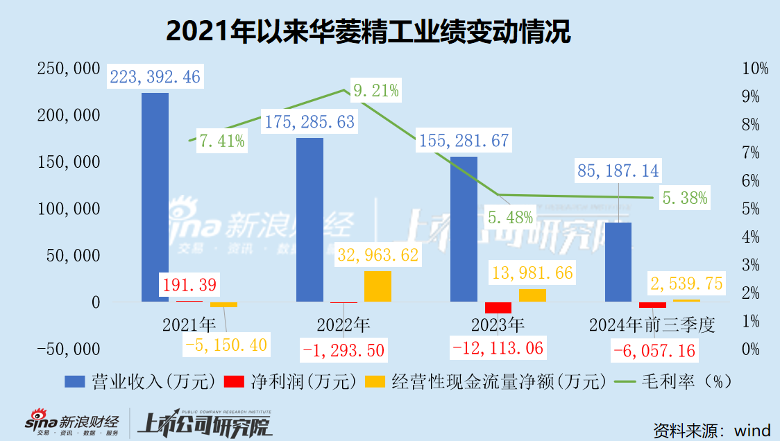 华菱精工谋划易主背后：业绩低迷资金链紧绷 内控混乱管理层动荡不安 实控人超三成股权已被冻结