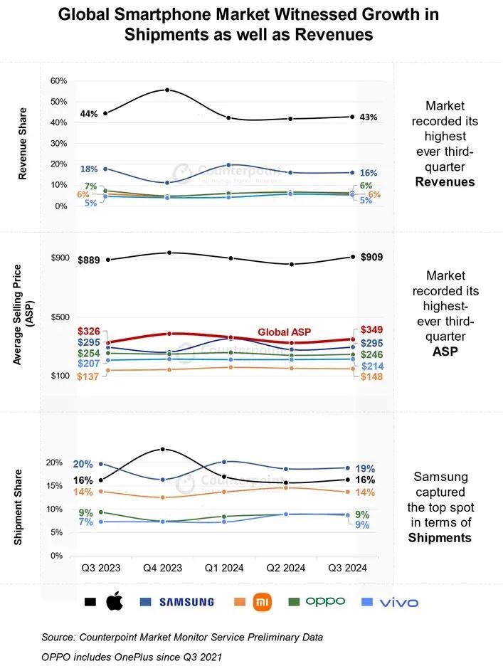 Counterpoint Research：2024年Q3全球智能手机销量同比增长2% 苹果销量同比持平
