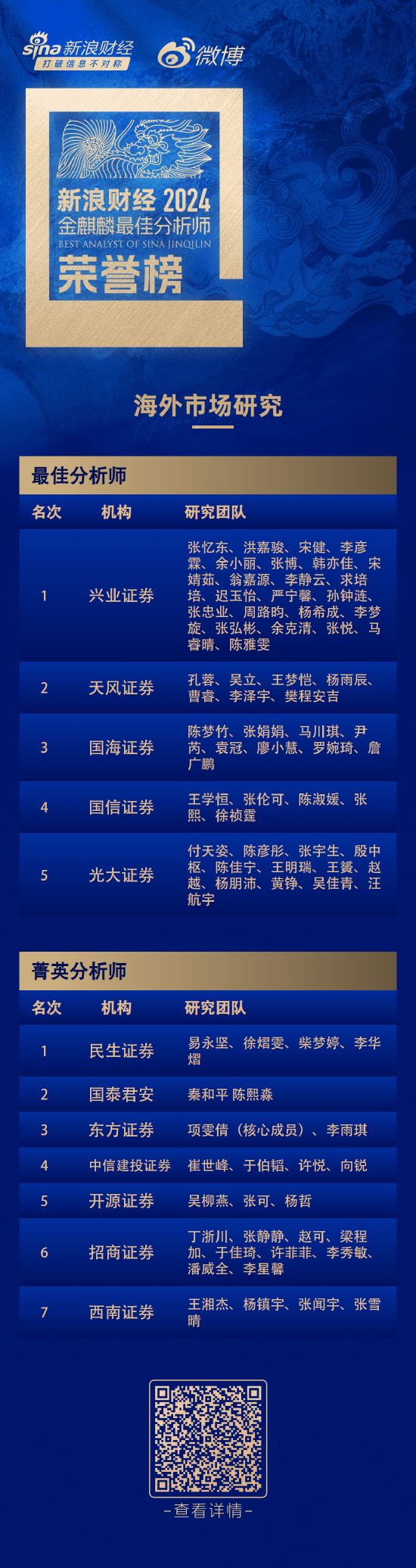 第六届新浪财经金麒麟海外市场研究最佳分析师：第一名兴业证券张忆东研究团队