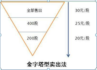 一位精明交易者的20年感悟：不冲高不卖，不跳水不买，横盘不交易，仅15字，懂的人已经开始赚钱了