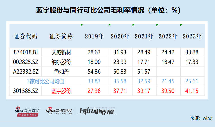 蓝宇股份IPO：议价能力与业绩暴增高毛利率相背离 申报材料“粗制滥造”保荐券商熟视无睹？