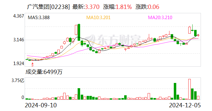 广汽集团销量难回温 控股股东溢价近9倍接盘亏损资产 能否破局净利走低困境？