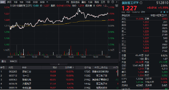 牛市双旗手发力，A股成功收涨！AI应用爆火，金融科技ETF（159851）涨近3%，首只创业板人工智能ETF即将上市