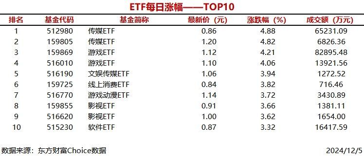 时刻快讯|4只ETF涨幅超过4%，传媒ETF上涨4.88%