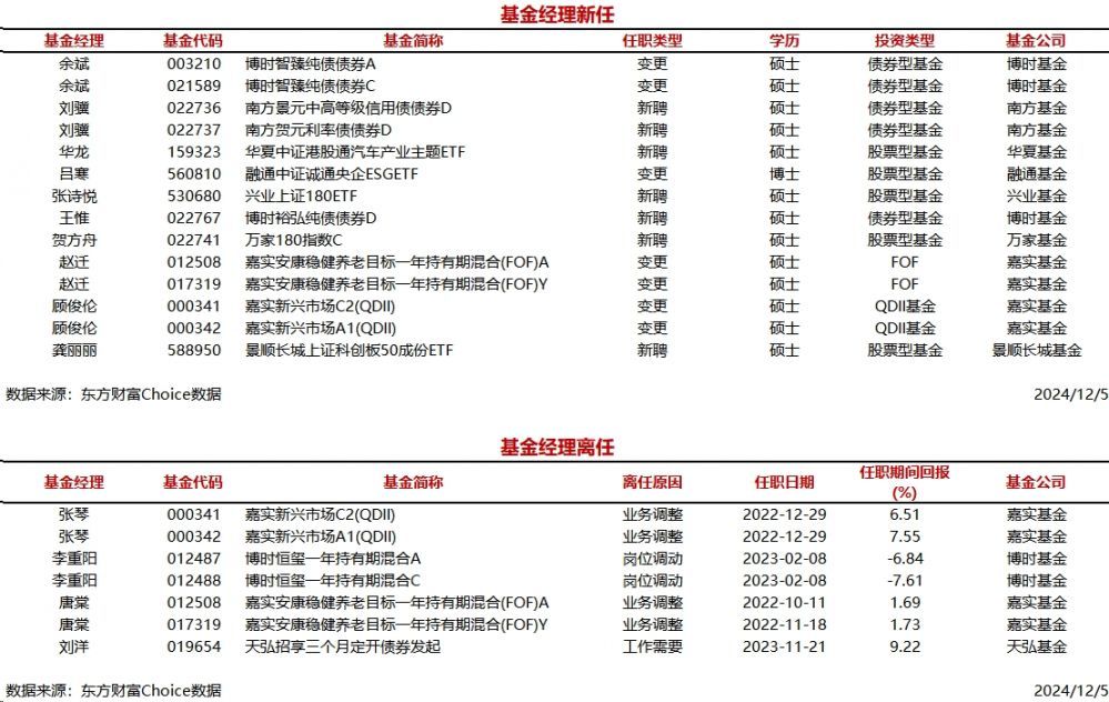 时刻快讯|今日新聘基金经理10人，离任4人