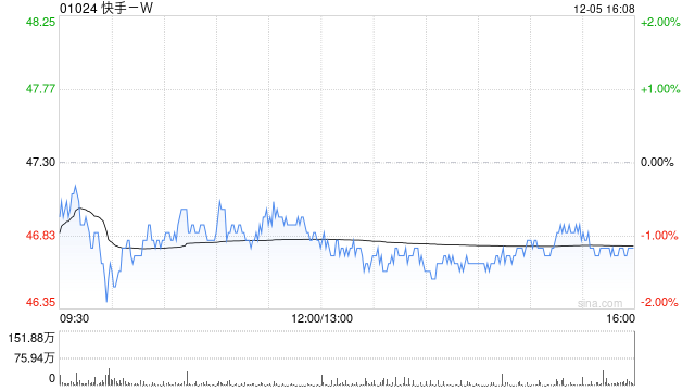 快手-W12月5日斥资1964.7万港元回购42万股