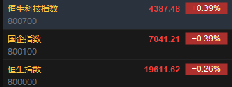 快讯：恒指高开0.26% 科指涨0.39%科网股普遍高开