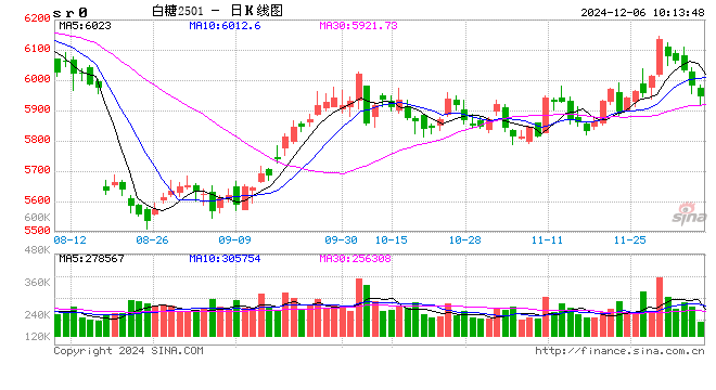 光大期货：12月6日软商品日报