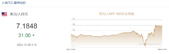 人民币兑美元中间价报7.1848，上调31点