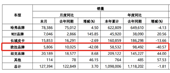 月销量暴跌42% “更爱女人”的长城欧拉，正被女性抛弃？ | 次世代车研所