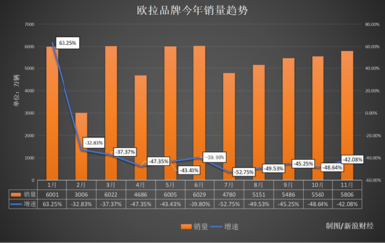 月销量暴跌42% “更爱女人”的长城欧拉，正被女性抛弃？ | 次世代车研所