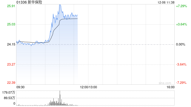 内险股早盘集体上扬 新华保险及中国太保均涨逾5%