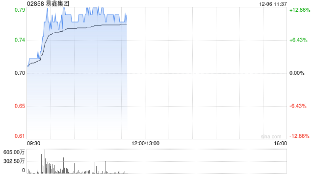 易鑫集团现涨10% 第三季度融资交易量同比增长5.2%