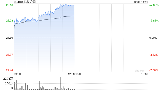 心动公司早盘涨超4% 旗下两款自研手游上线表现超预期