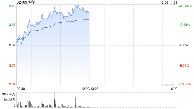 粉笔早盘涨近8% 机构称公司利润率仍有改善空间