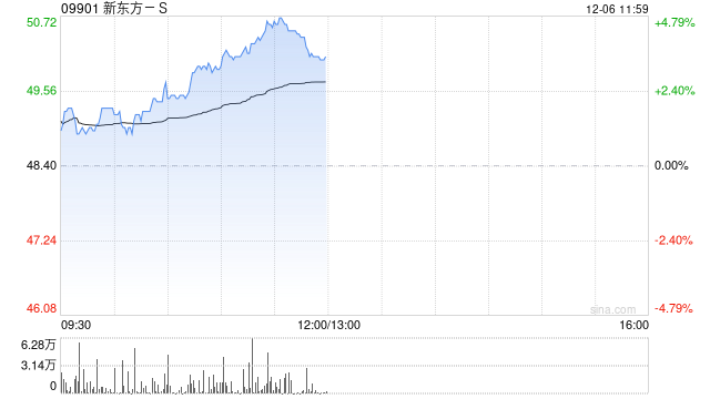 新东方-S早盘涨超4% 下周一将正式进入恒指成分股