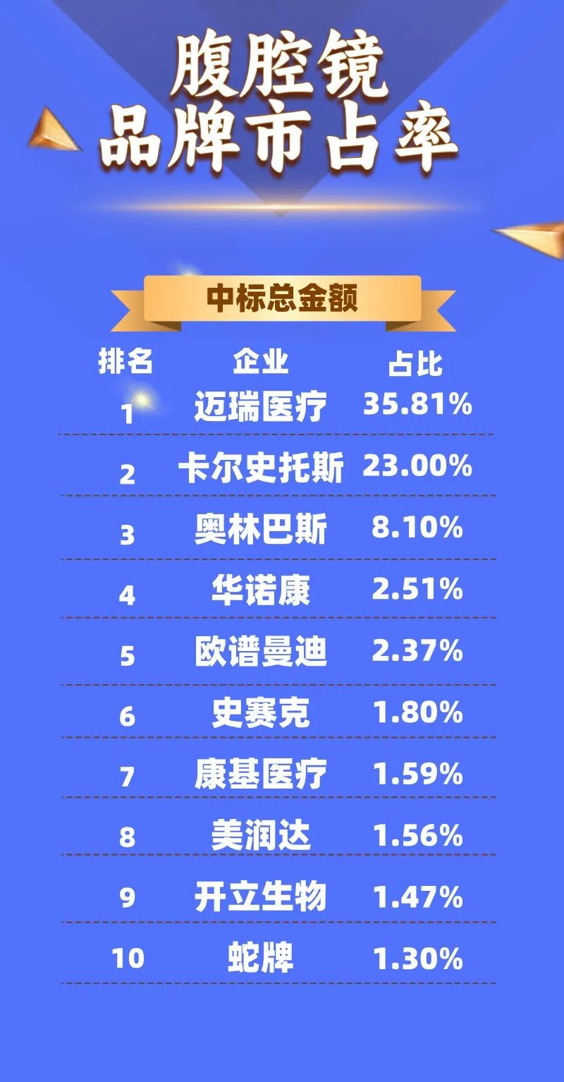 腹腔镜：2024年10月中标2909台，前3品牌卡尔史托斯、迈瑞、奥林巴斯市占66.9%