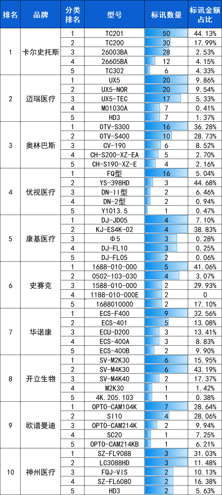 腹腔镜：2024年10月中标2909台，前3品牌卡尔史托斯、迈瑞、奥林巴斯市占66.9%