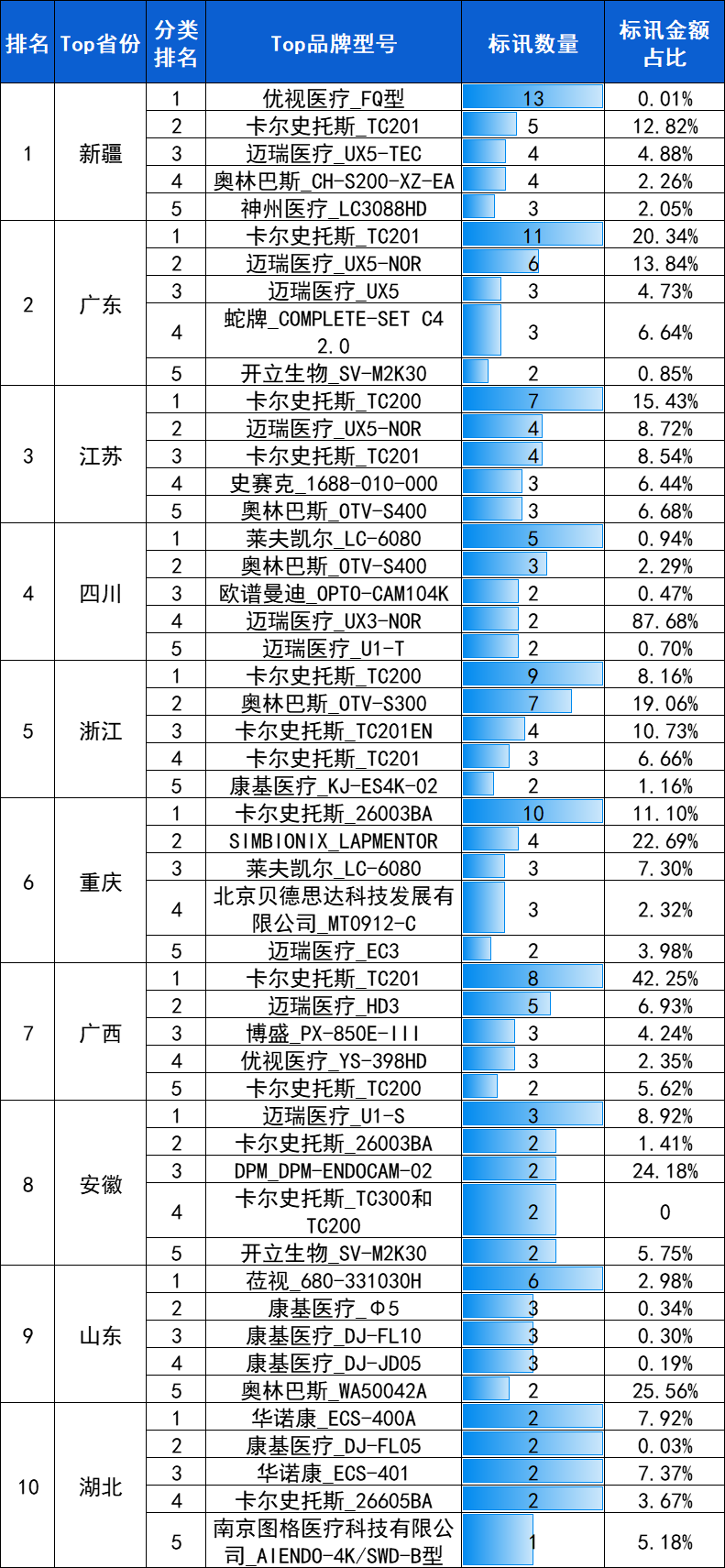 腹腔镜：2024年10月中标2909台，前3品牌卡尔史托斯、迈瑞、奥林巴斯市占66.9%