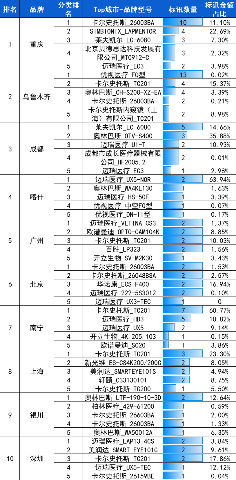 腹腔镜：2024年10月中标2909台，前3品牌卡尔史托斯、迈瑞、奥林巴斯市占66.9%