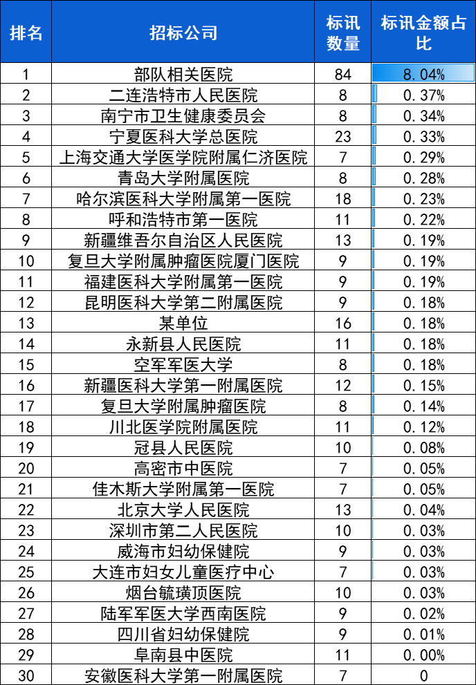 腹腔镜：2024年10月中标2909台，前3品牌卡尔史托斯、迈瑞、奥林巴斯市占66.9%