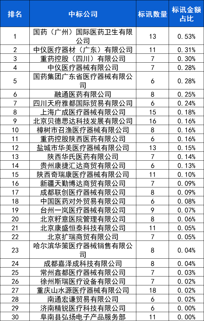 腹腔镜：2024年10月中标2909台，前3品牌卡尔史托斯、迈瑞、奥林巴斯市占66.9%