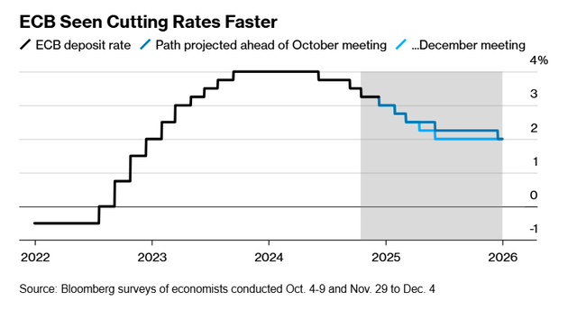 外媒调查：欧洲央行将按下降息“加速键”
