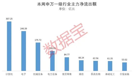 集体放量，千亿龙头大涨超7%！热门翻倍股盘中创新高，大资金持续撤离