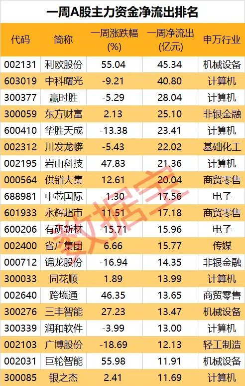 集体放量，千亿龙头大涨超7%！热门翻倍股盘中创新高，大资金持续撤离