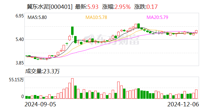 金隅集团：冀东水泥拟6.35亿元收购双鸭山新时代水泥有限责任公司100%股权