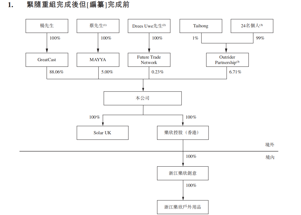 乐欣户外赴港IPO争做“钓鱼第一股”，二代操盘业绩连降、紧急分红给关联大客户