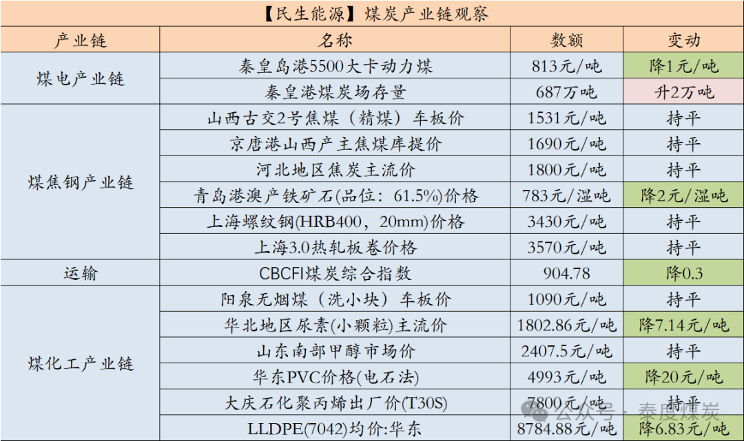 【民生能源 周泰团队】煤炭日报：印度中央政府有信心在2024-25财年实现10.8亿吨煤炭产量目标