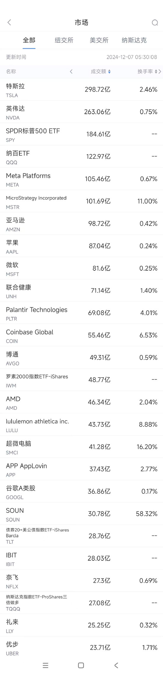 12月6日美股成交额前20：黄仁勋利用美国法律漏洞避税80亿美元